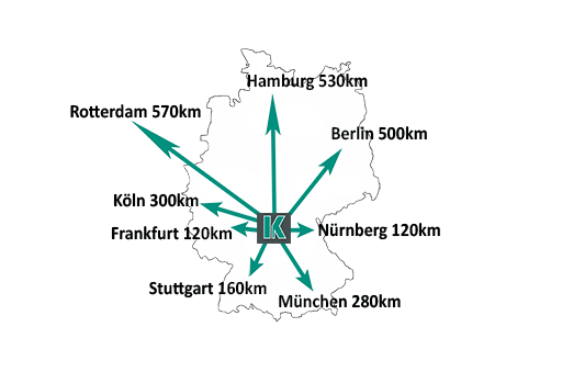 Eine Karte, die den Standort von Kinkele zeigt und die Entfernungen zu folgenden Städten: Rotterdam, Hamburg, Berlin, Nürnberg, München, Stuttgart, Frankfurt, Köln.